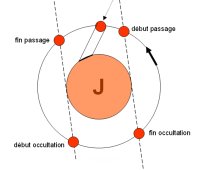 Phénomènes des satellites de Jupiter (II)