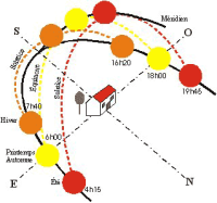 Analyse sur le passage de l'heure d'hiver à l'heure d'été